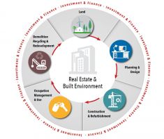 Real Estate, Built Environment and a sustainable society