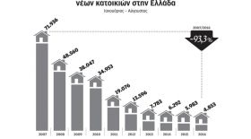 The development of housing construction in Greece