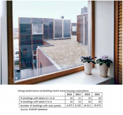 Dutch social housing stock CO2 neutral in 2050