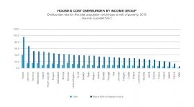 Housing Cost overburden rate