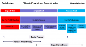 On the left side of this spectrum is a purely philanthropic focus that does not seek financial returns and only societal return. In the middle part the actors want to see a financial return but there can be a trade-off against the creation of social returns. Completely on the right are those that put profit first but want to  add a social purpose or perform CSR reporting, as long as this does not affect profits. Source: Impact Investing Programme, Saïd Business School, University of Oxford, Gayle Peterson & Alex Nicholls.