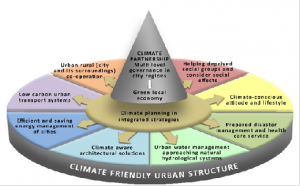Climate- friendly cities