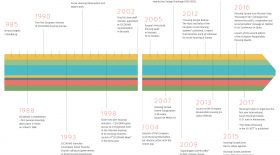 The timeline of key events over the last 30 years