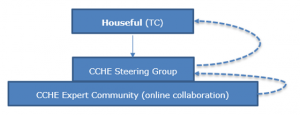 Circular Economy: Launch of the Collaborative Community of Housing Experts