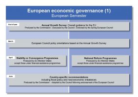 The main steps in the European Semester