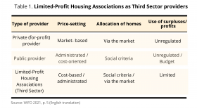 Table 1. Limited-Profit Housing Associations as Third Sector providers