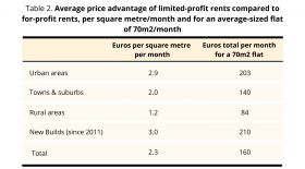 Table 2. Average price advantage of limited-profit rents compared to for-profit rents, per square metre/month and for an average-sized flat of 70m2/month