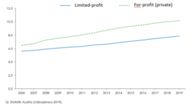 Figure 1. Gross rent per square metre in the limited-profit and the for-profit (private) sector by year, 2006 to 2019 