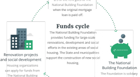 The Danish National Building Fund – Financing model